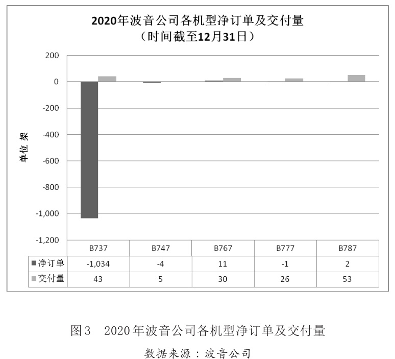 圖3 2020年波音公司各機型凈訂單及交付量 圖3 2020年波音公司各機型凈訂單及交付量